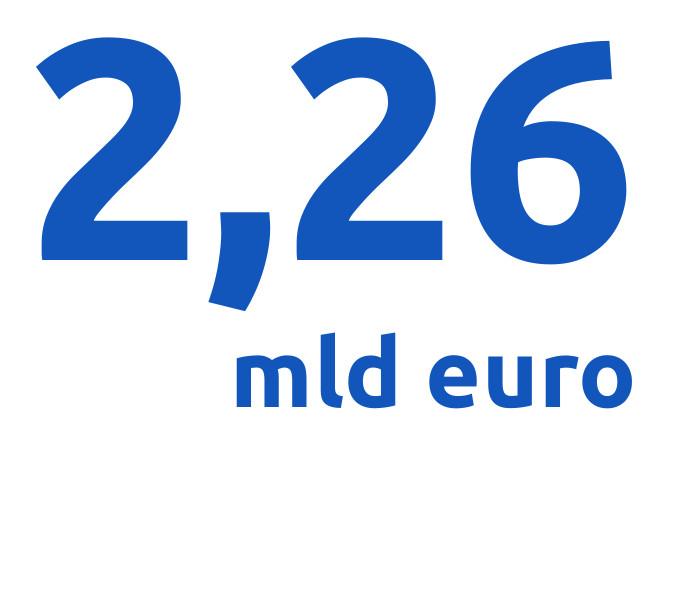 2,2 mld euro